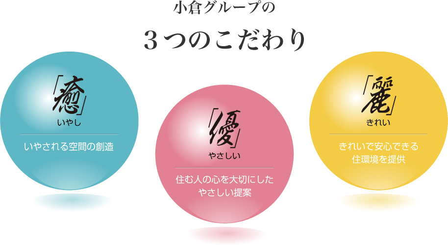 小倉グループの３つのこだわり「癒」いやされる空間の創造「優」住む人の心を大切にしたやさしい提案「麗」きれいで安心できる住環境を提供