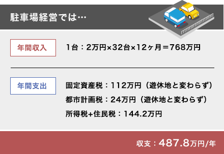 駐車場経営では…収支：487.8万円/年