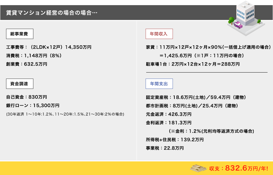 賃貸マンション経営の場合の場合…収支：832.6万円/年!