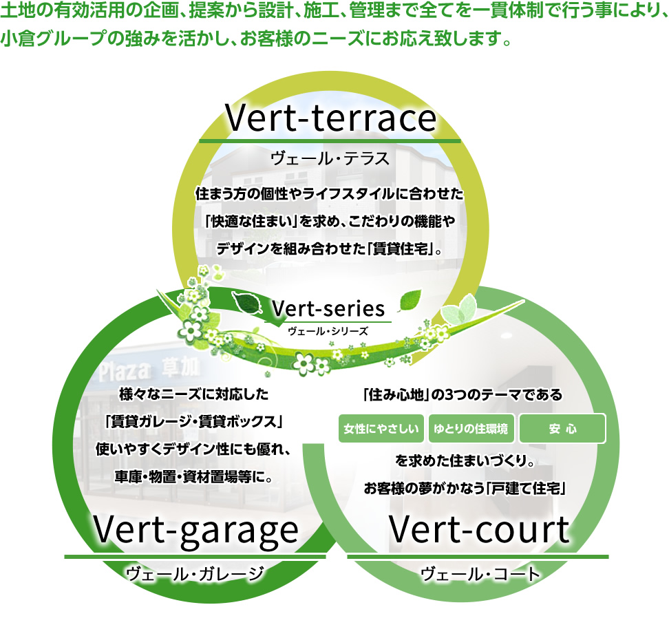 土地の有効活用の企画、提案から設計、施工、管理まで全てを一貫体制で行う事により、小倉グループの強みを活かし、お客様のニーズにお応え致します。